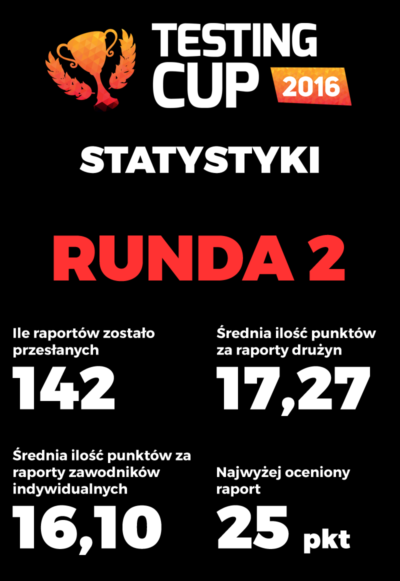 testingcup2016-statystyki-runda2